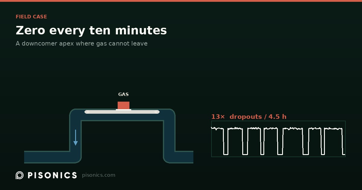 The reading dropped to zero every ten minutes. The instrument was fine — the mounting position was not