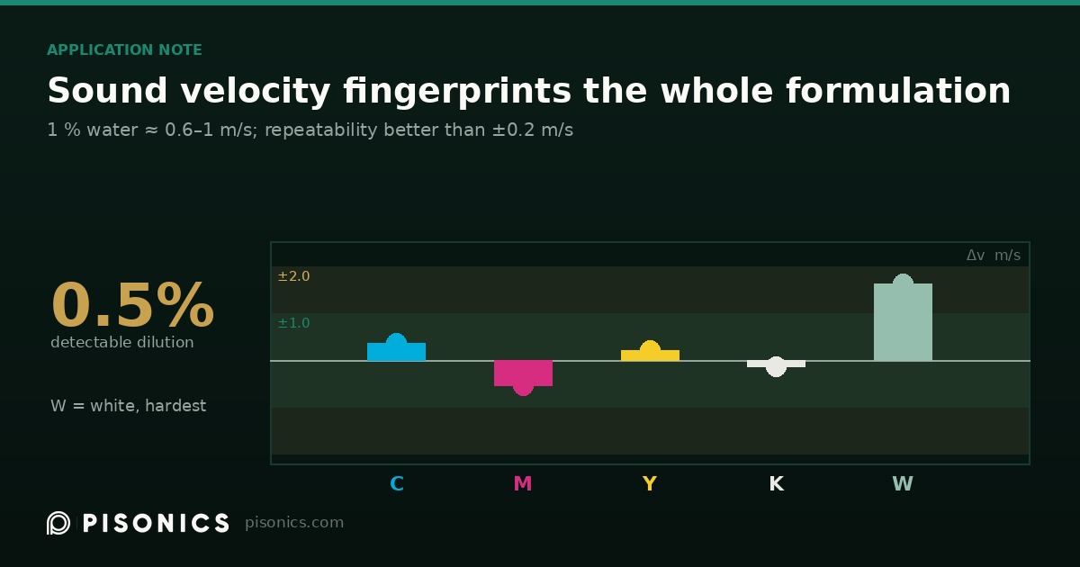 Sound Velocity Beats Density for Ink Batch Consistency