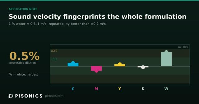 Sound Velocity Beats Density for Ink Batch Consistency — Pisonics