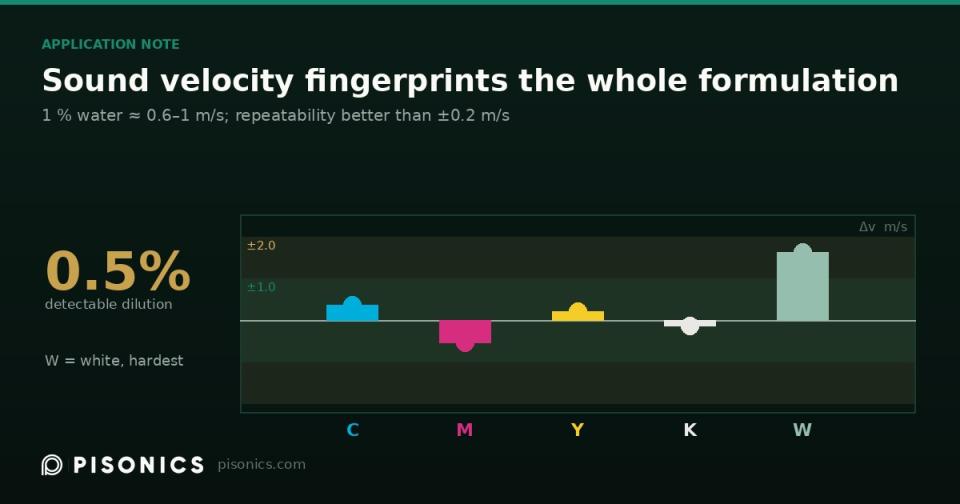 Sound Velocity Beats Density for Ink Batch Consistency — Pisonics