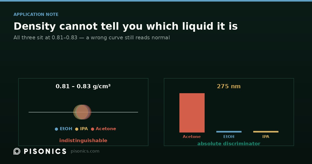 Three Solvents Sharing One Pipe: Density Measurement Has a Blind Spot
