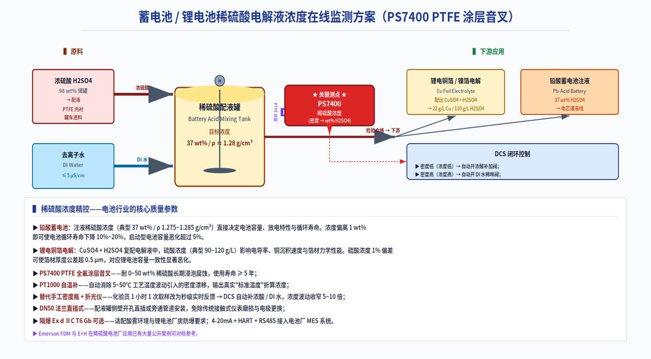 37 wt% dilute sulfuric acid feed tank concentration fine control · PTFE-coated ultrasonic tuning fork resistant to acid