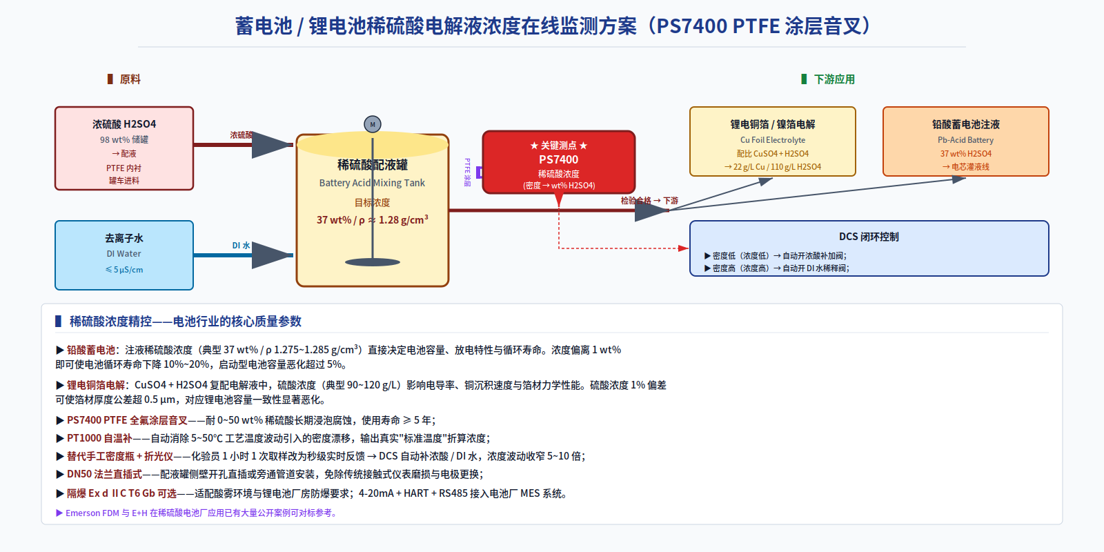 37 wt% dilute sulfuric acid feed tank concentration fine control · PTFE-coated ultrasonic tuning fork resistant to acid