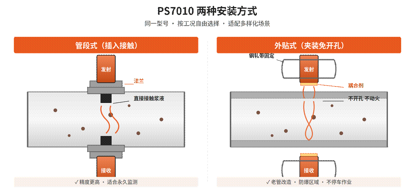 Acoustic attenuation density meter