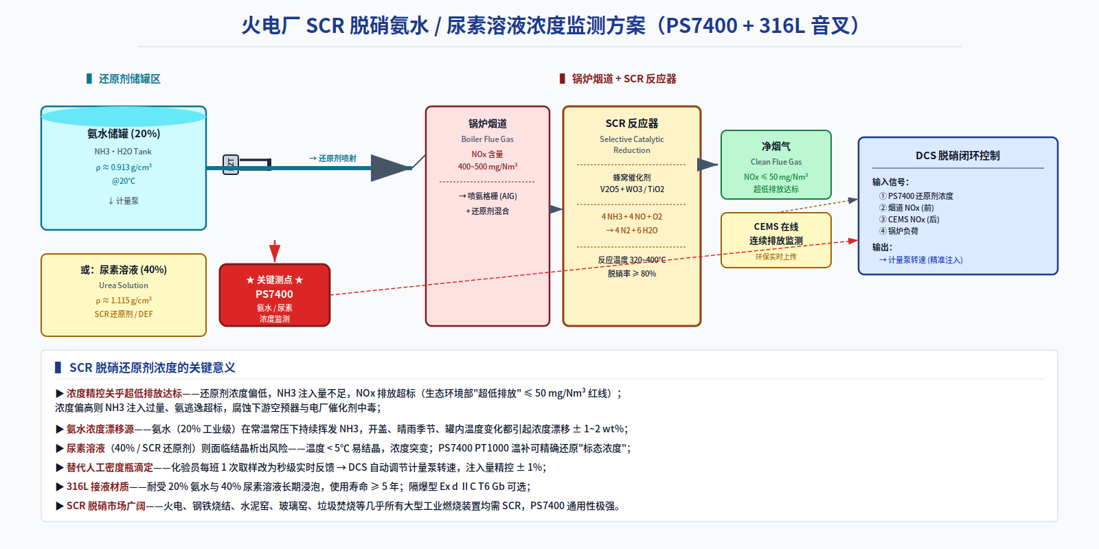Ammonia Water 20% / Urea Solution 40% Reductant Concentration Online Monitoring