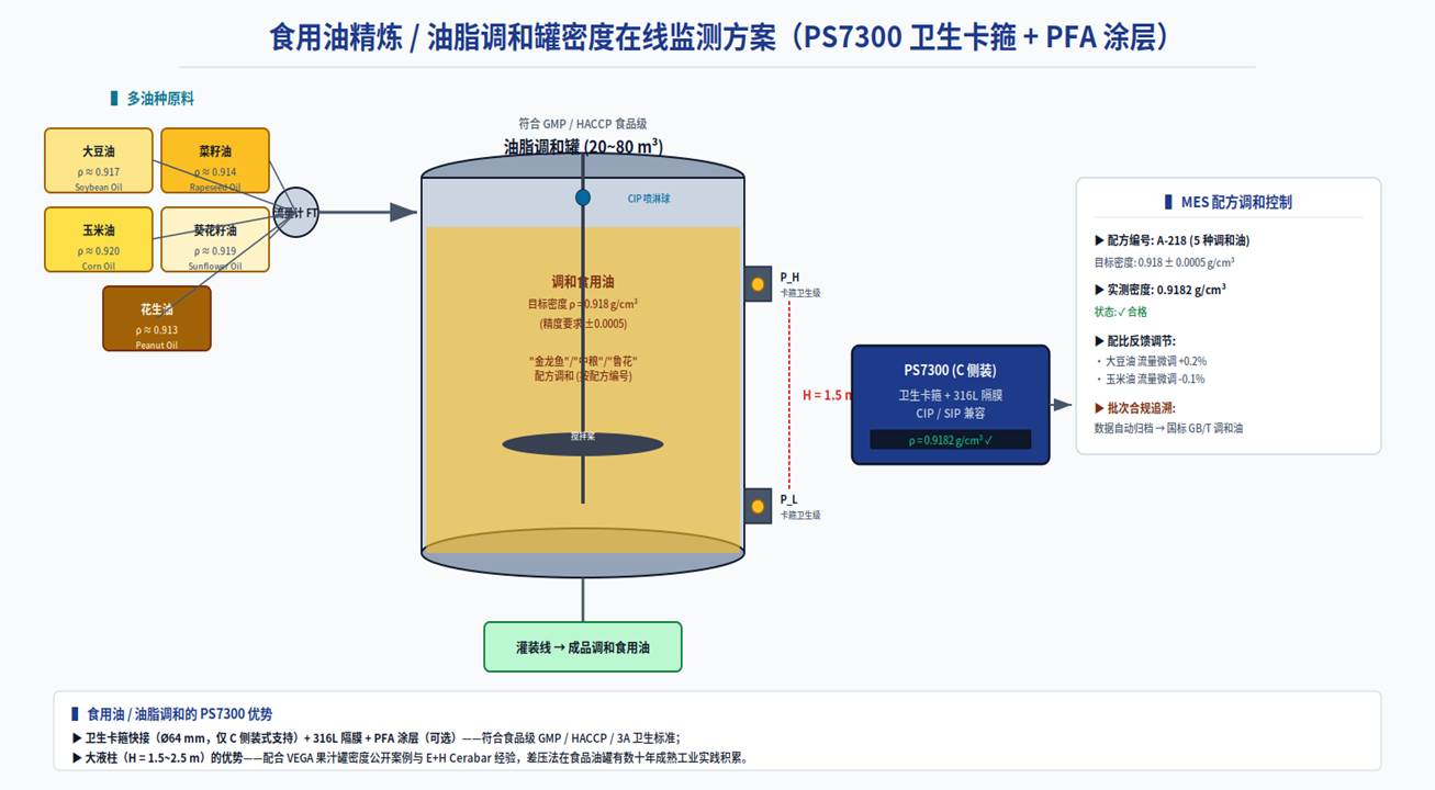 Blended oil recipe control · Sanitary clamp + PFA coating · MES batch traceability