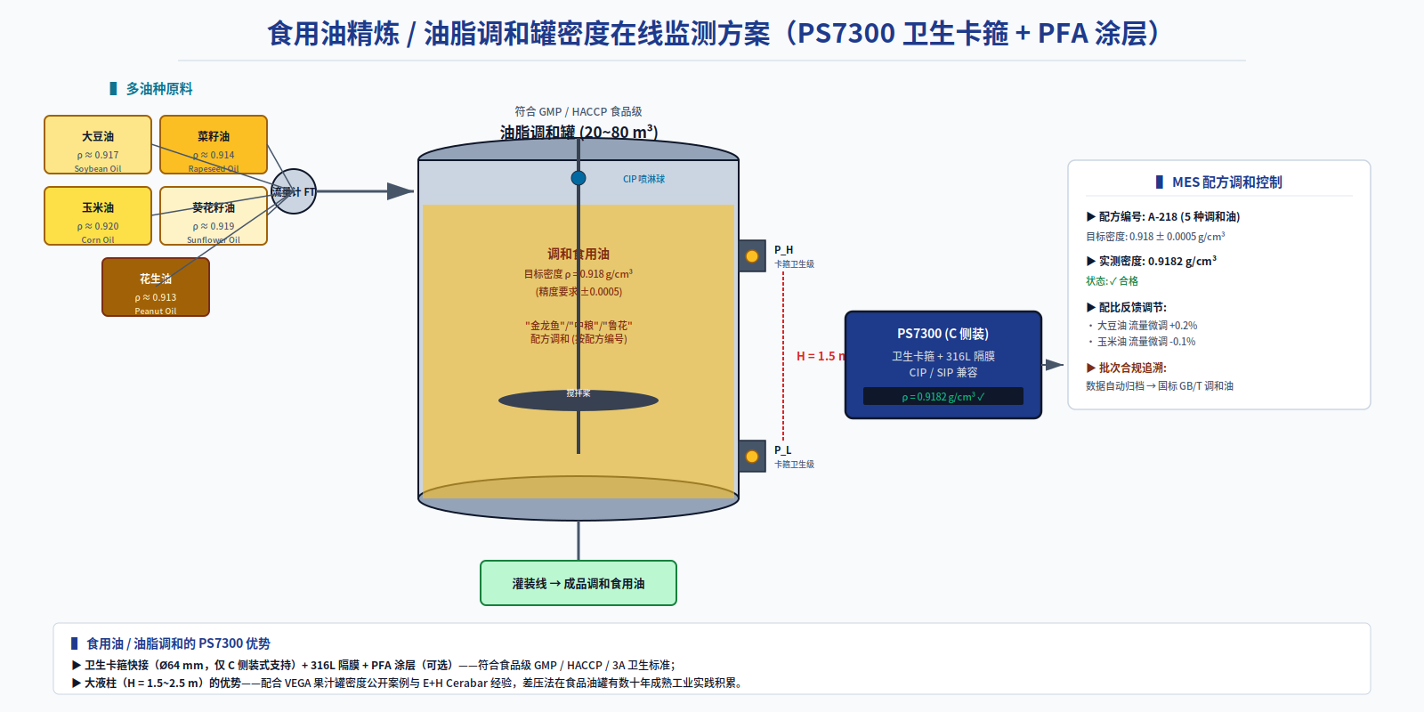 Blended oil recipe control · Sanitary clamp + PFA coating · MES batch traceability