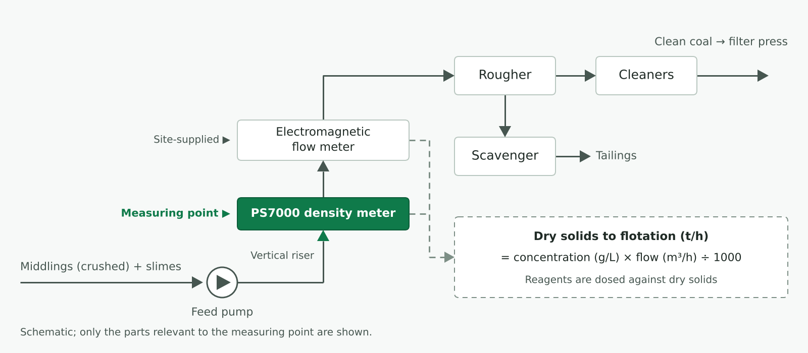 PS7000 Enters Service on the Flotation Feed at a Coal Preparation Plant