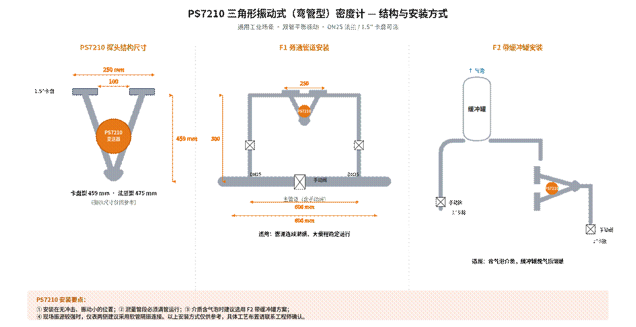 Coriolis density meter