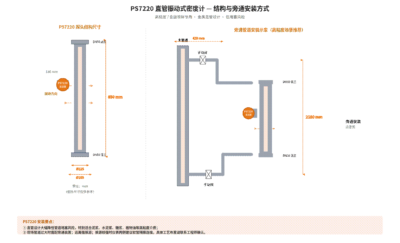Coriolis density meter