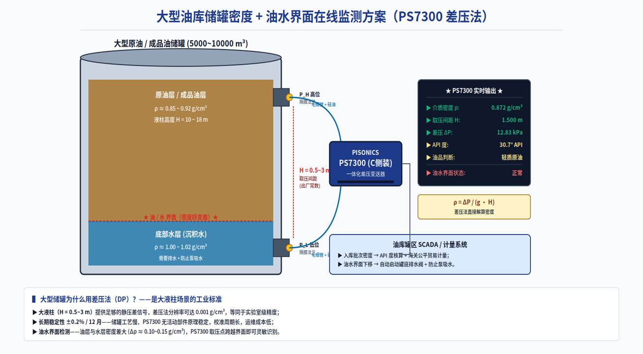 Crude oil / refined-oil tank density + online monitoring of the oil–water interface