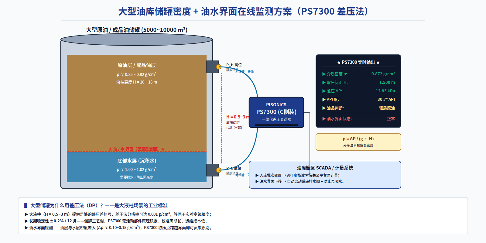 Crude oil / refined-oil tank density + online monitoring of the oil–water interface