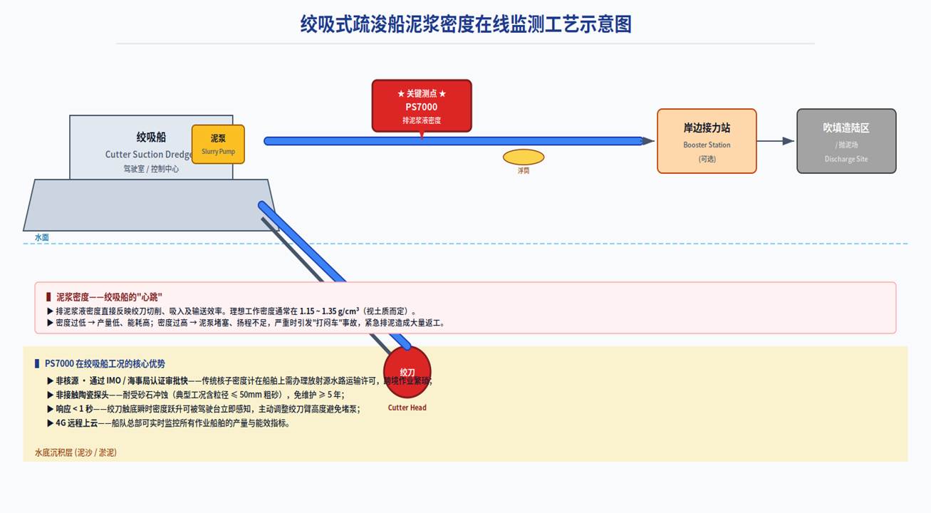 Cutter Suction Dredger · Hopper Dredger · Sand Dredging Vessel Slurry Density Online Monitoring Solution