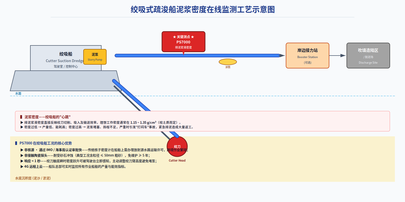 Cutter Suction Dredger · Hopper Dredger · Sand Dredging Vessel Slurry Density Online Monitoring Solution
