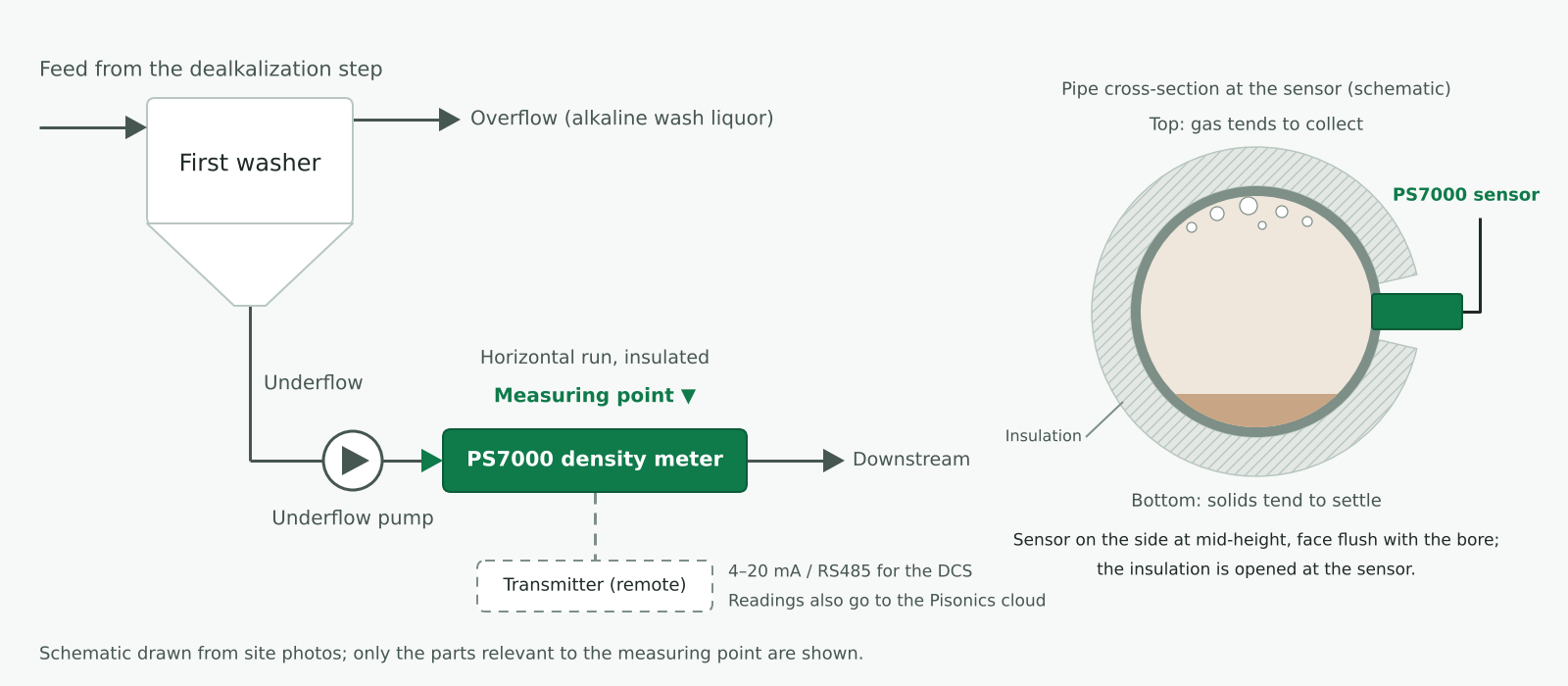 PS7000 Enters Service on Red Mud Dealkalization Washer Underflow at an Alumina Refinery