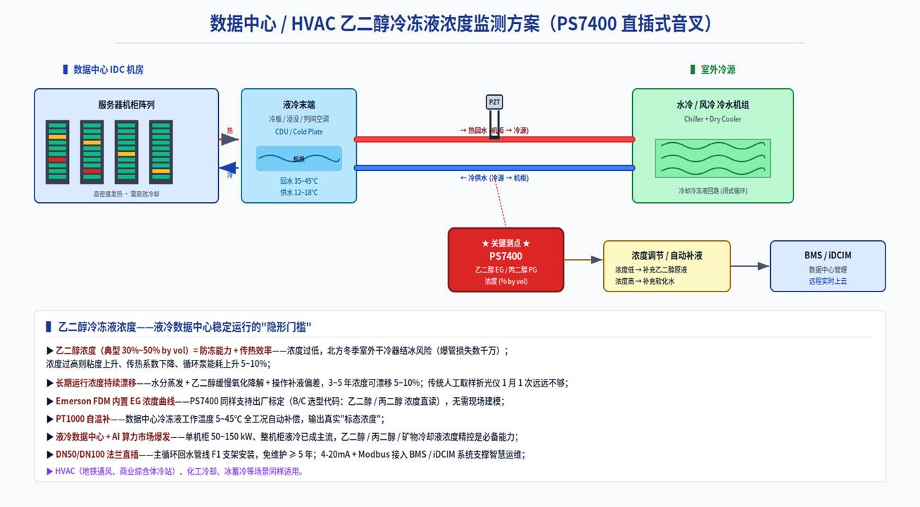 Ethylene Glycol EG / Propylene Glycol PG Online Concentration Monitoring – Dual Optimization for Freeze Protection and Heat Transfer