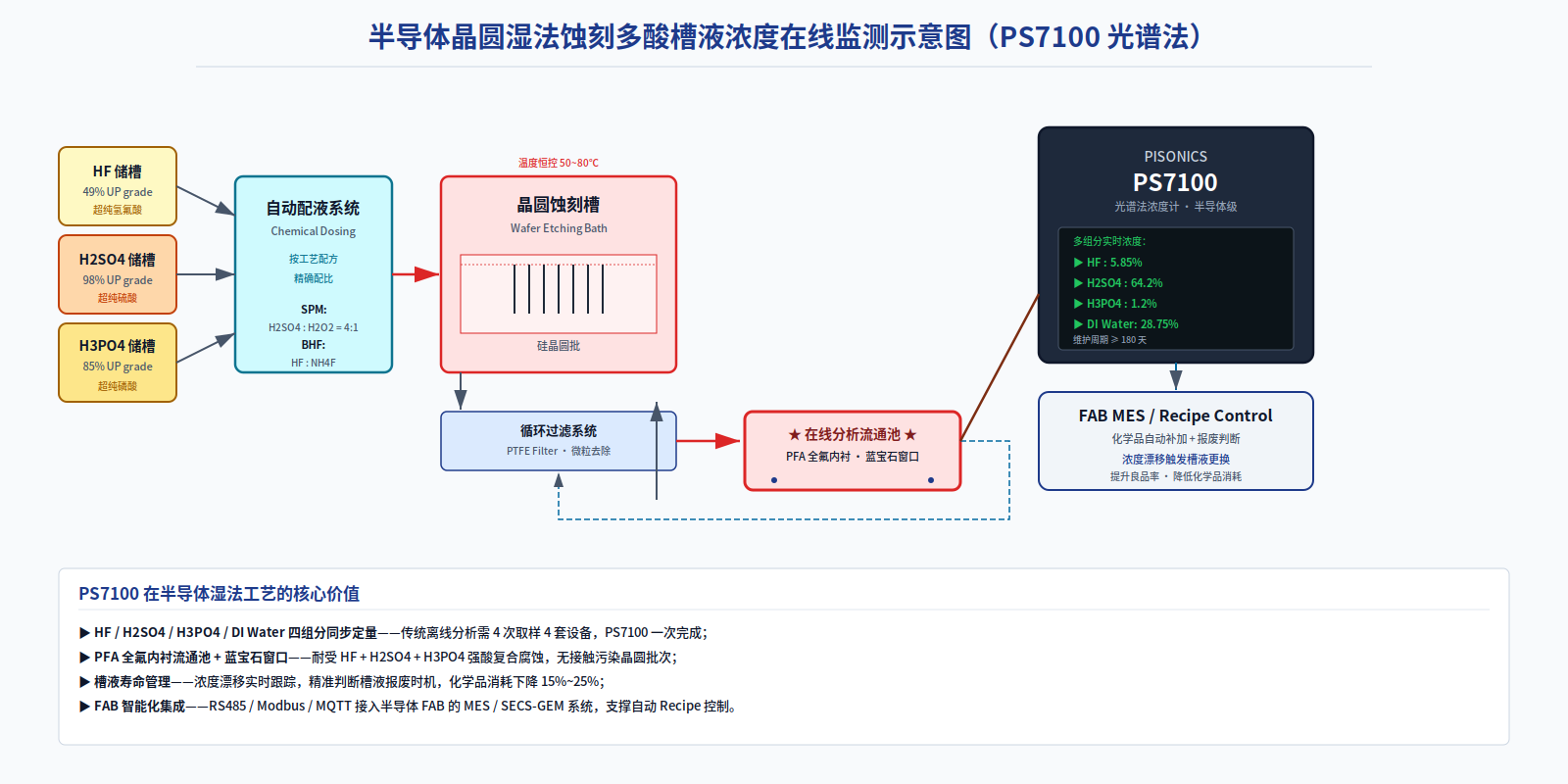 HF + H₂SO₄ + H₃PO₄ + DI Water Simultaneous Monitoring of Multi-Component Tank Solution Concentrations