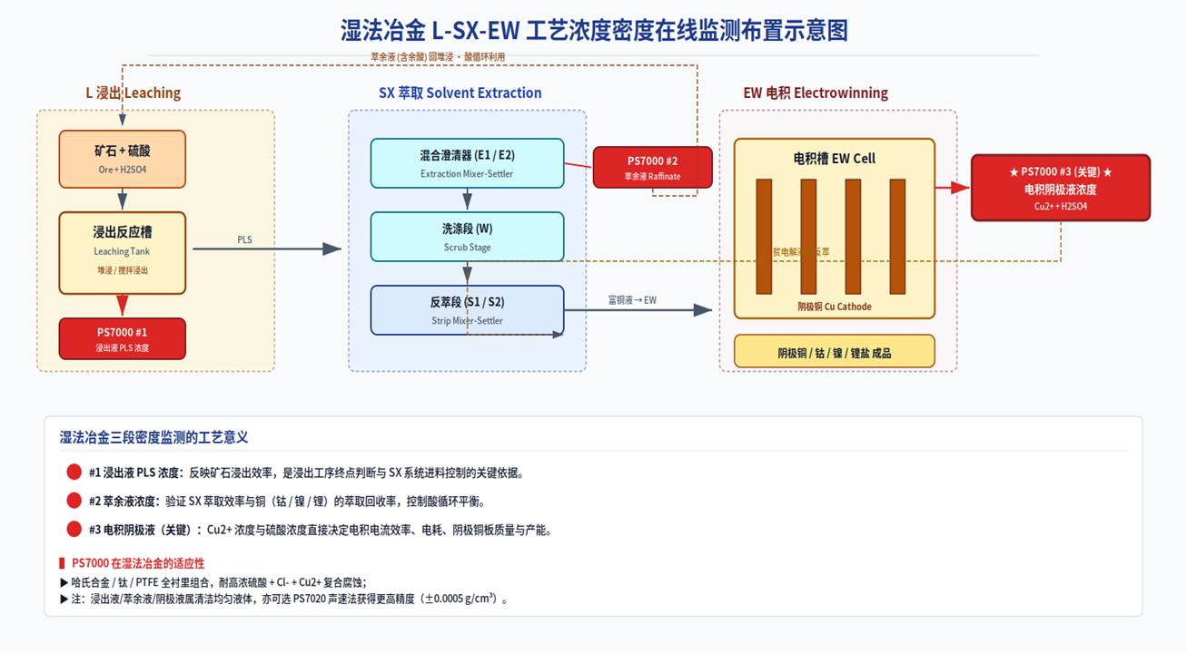 Leaching PLS · Raffinate · Catholyte Concentration On-Line Monitoring