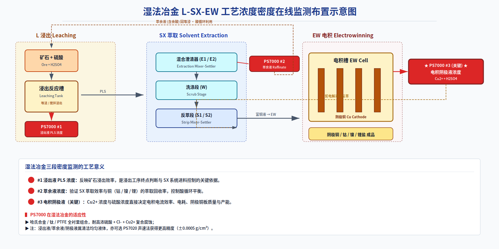 Leaching PLS · Raffinate · Catholyte Concentration On-Line Monitoring