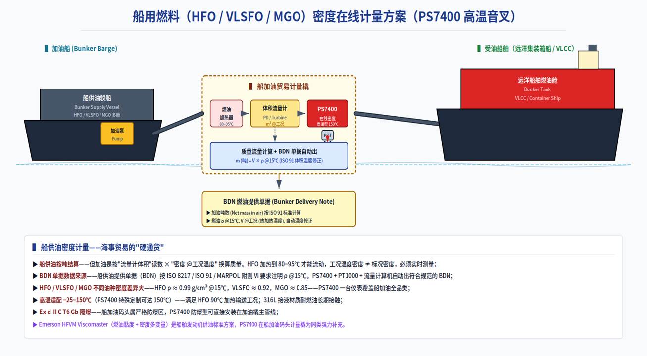 Marine fuel / HFO·VLSFO·MGO refueling measurement