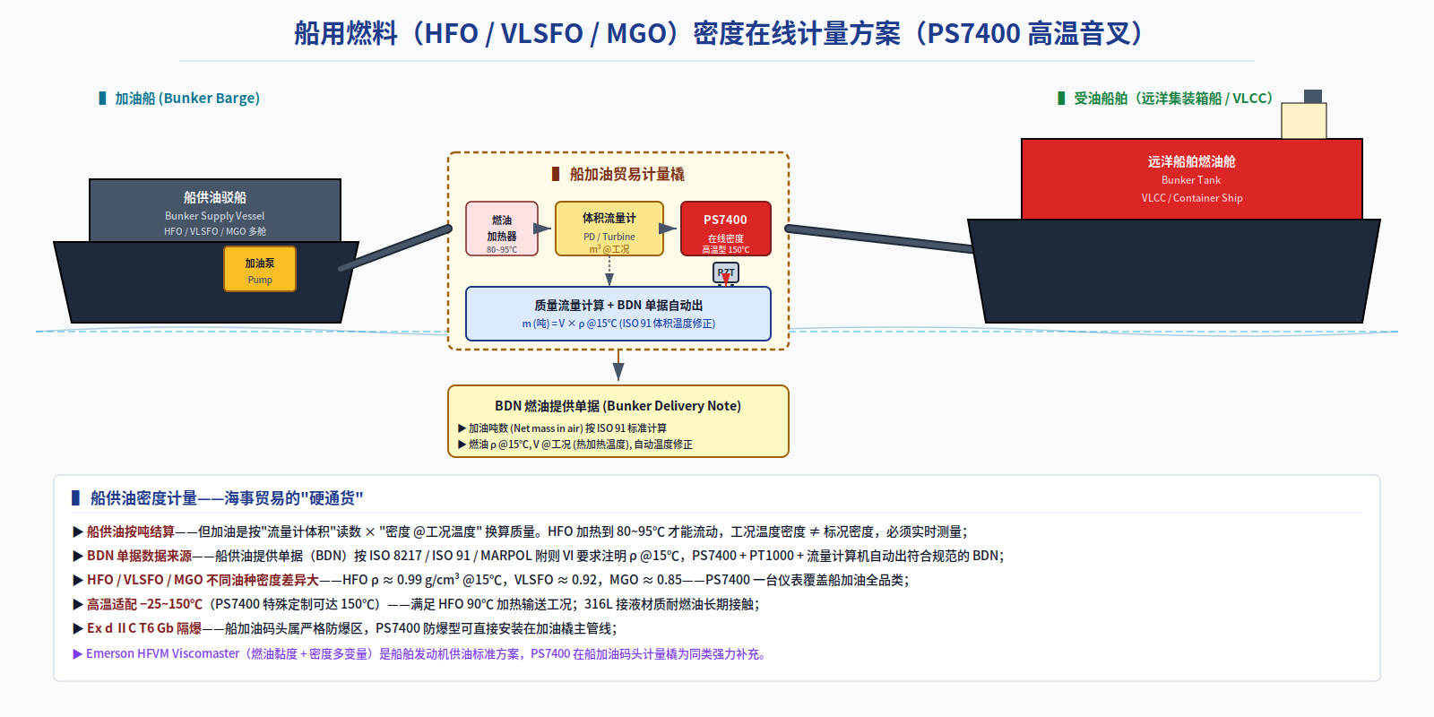 Marine fuel / HFO·VLSFO·MGO refueling measurement