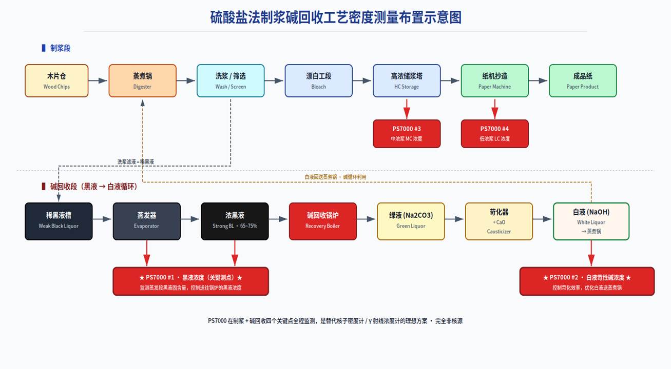 Online concentration monitoring for low-concentration LC / medium-concentration MC / black liquor / white liquor