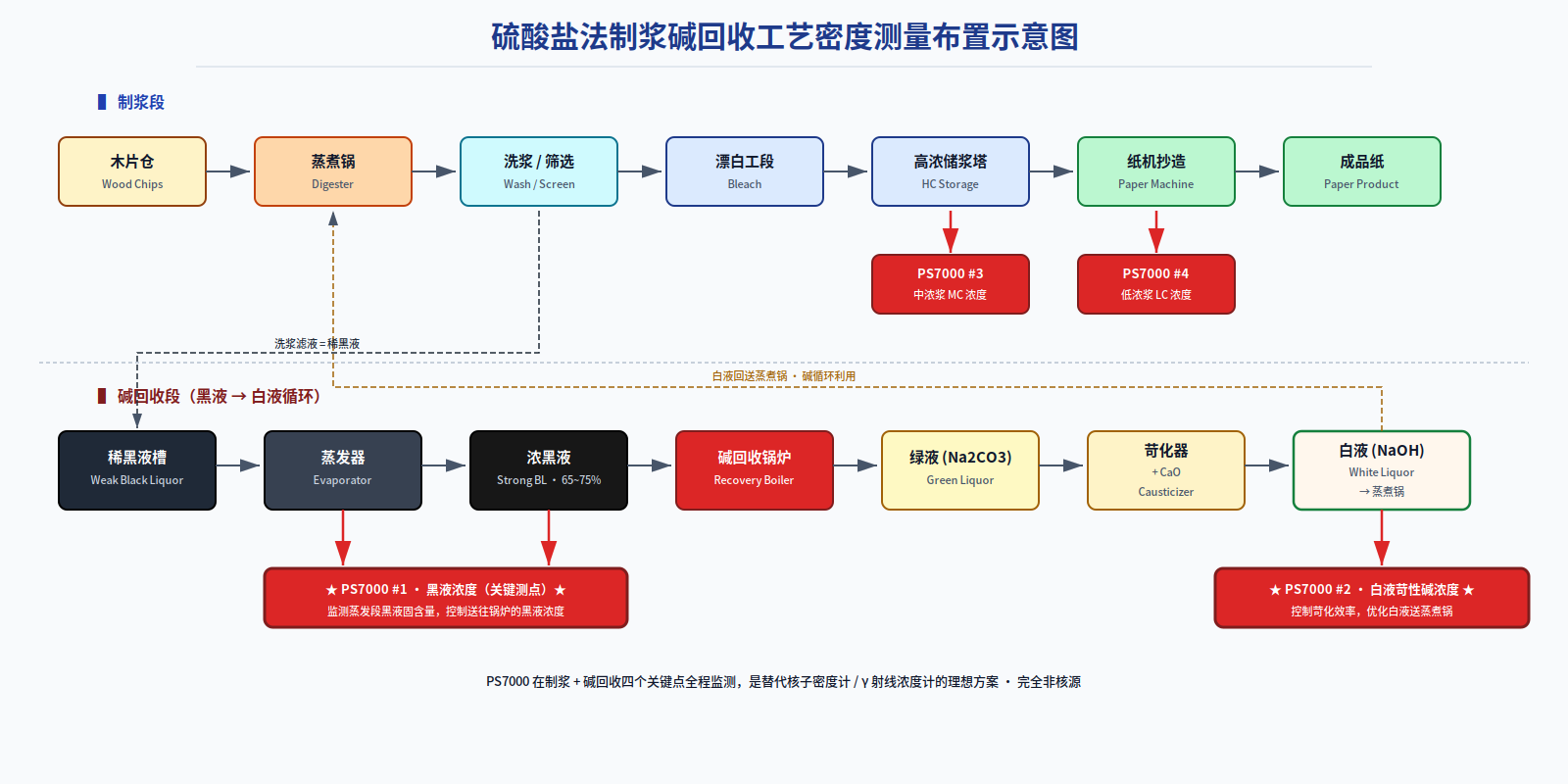 Online concentration monitoring for low-concentration LC / medium-concentration MC / black liquor / white liquor
