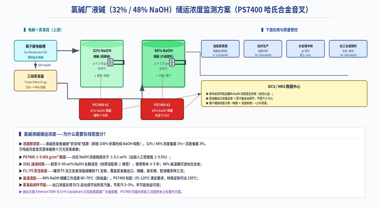 Online Concentration Monitoring of 32% / 48% NaOH Storage Tanks