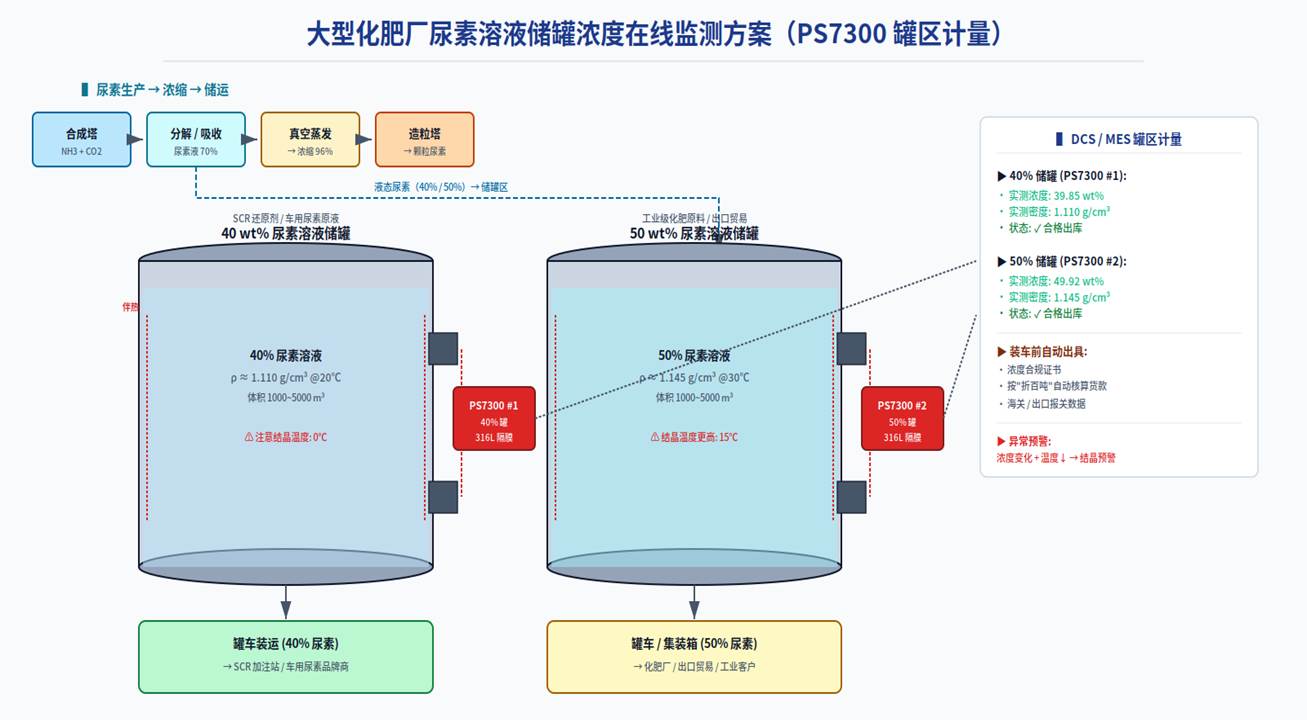Online Concentration Monitoring of 40% / 50% Urea Solution Storage Tanks