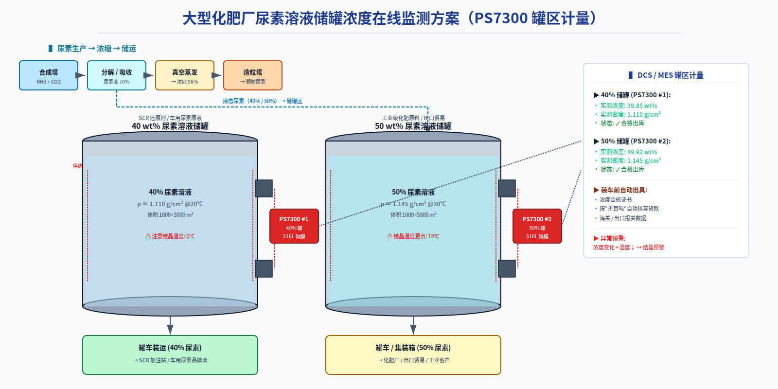Online Concentration Monitoring of 40% / 50% Urea Solution Storage Tanks