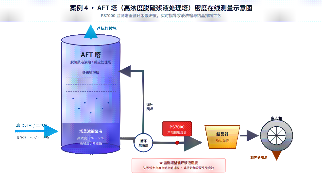 Online Density Measurement for the AFT Tower (High-Concentration Desulfurization Slurry Processing Tower)