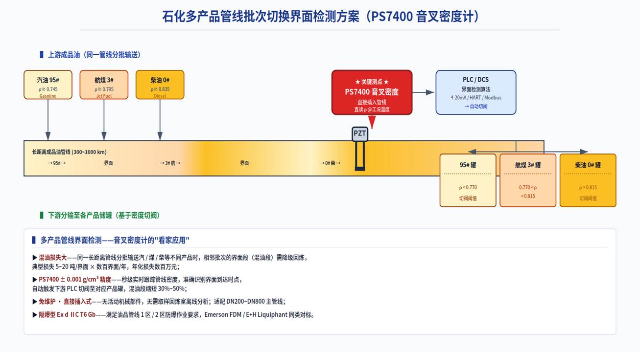 Online detection on the multi-product batch interface