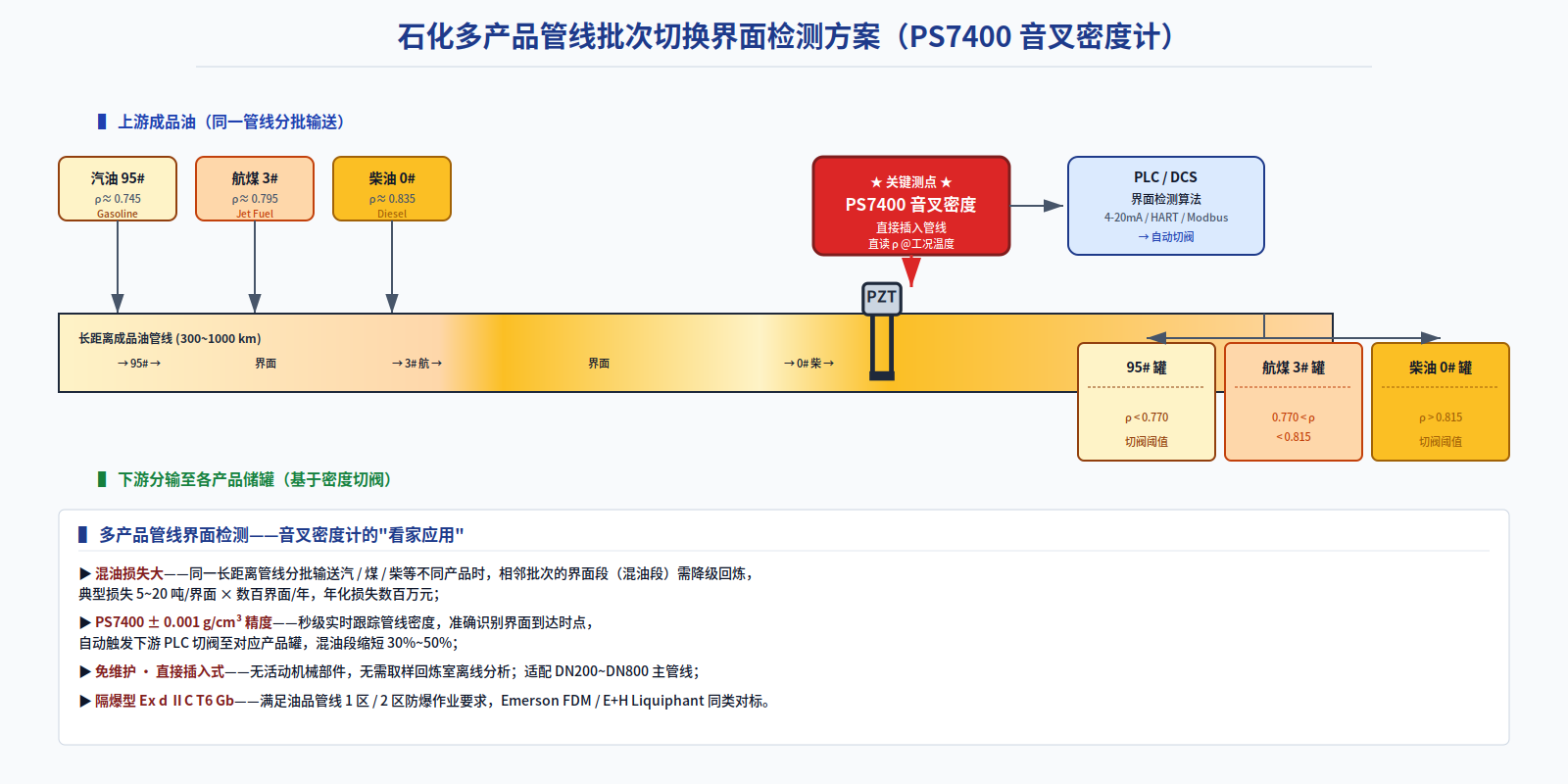 Online detection on the multi-product batch interface