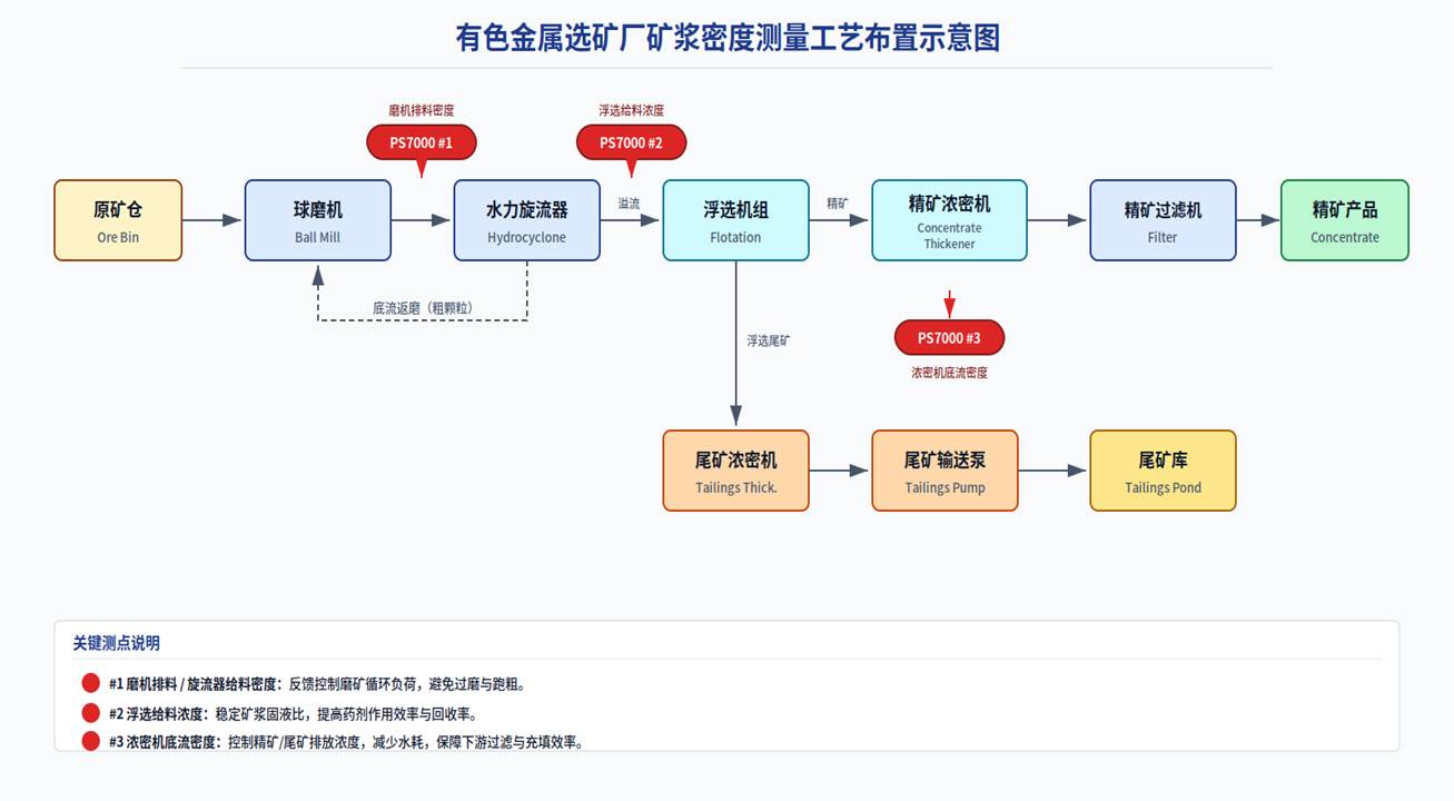 Online Measurement of Slurry Density in Non-ferrous Metallurgical Beneficiation Plants