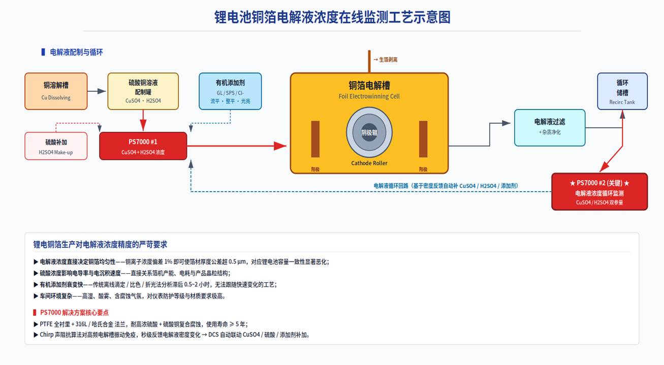 Online Monitoring of Electrolyte Concentration in Copper Sulfate + Sulfuric Acid + Additive Solution