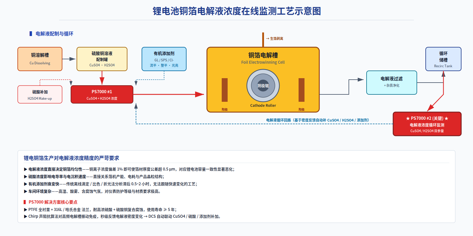 Online Monitoring of Electrolyte Concentration in Copper Sulfate + Sulfuric Acid + Additive Solution