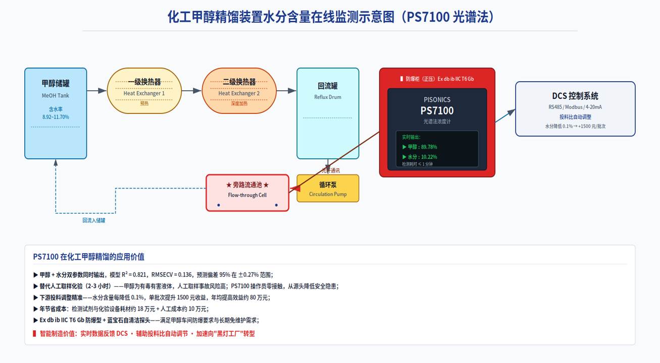 Online Monitoring Solution for Methanol–Water Binary System