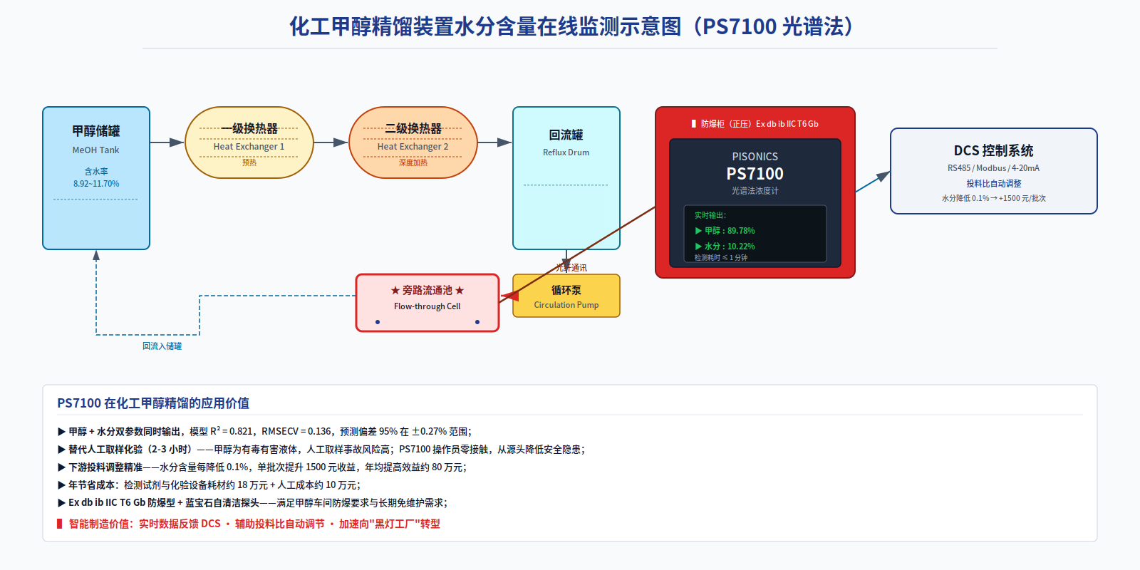 Online Monitoring Solution for Methanol–Water Binary System