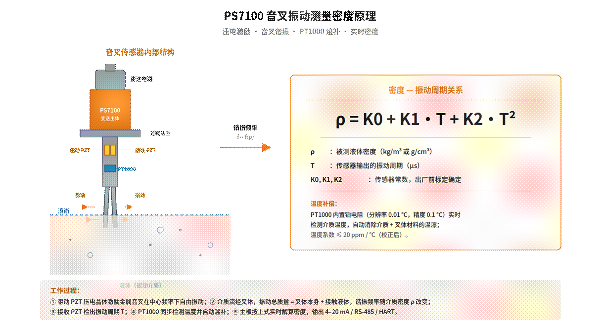 Online tuning fork density meter