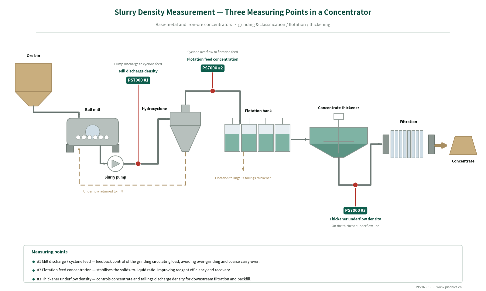 Online Measurement of Slurry Density in Non-ferrous Metallurgical Beneficiation Plants
