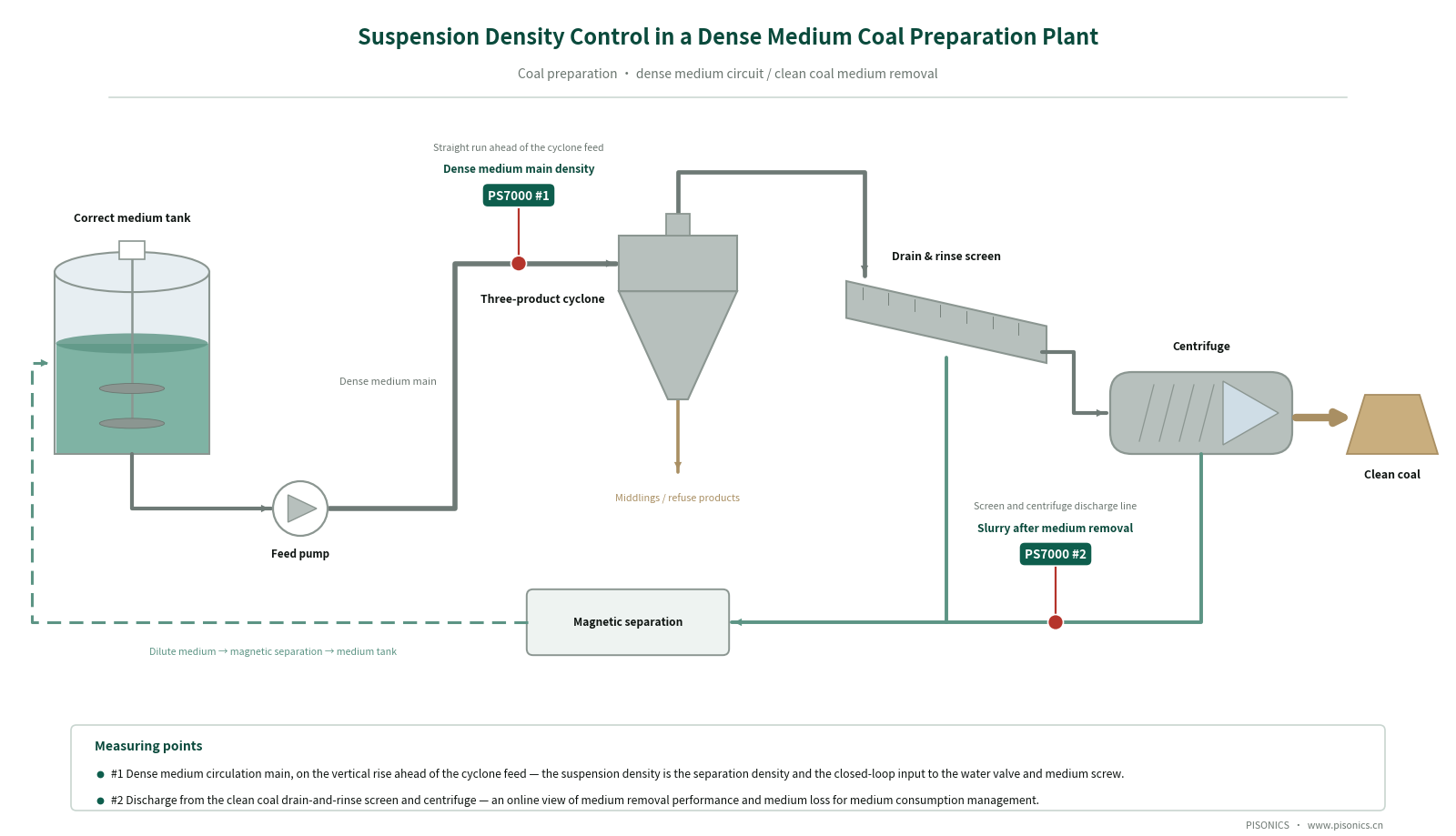 Density Control of Heavy-Medium Suspensions in Coal Washing