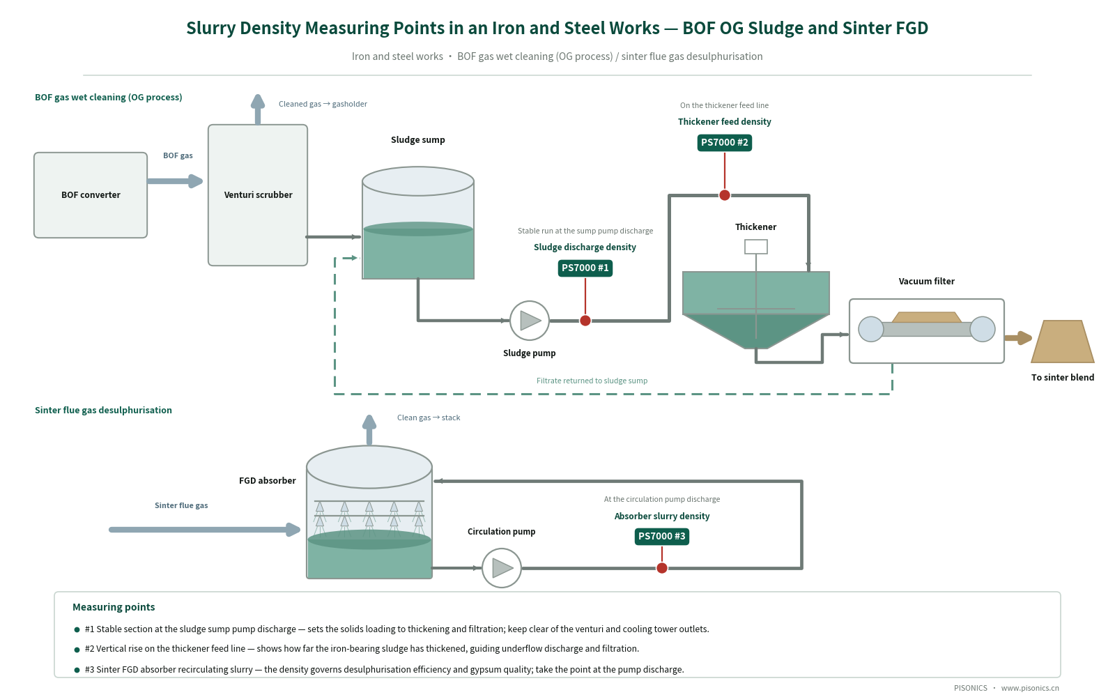 Typical Applications of Slurry Density Measurement in the Iron and Steel Metallurgy Industry