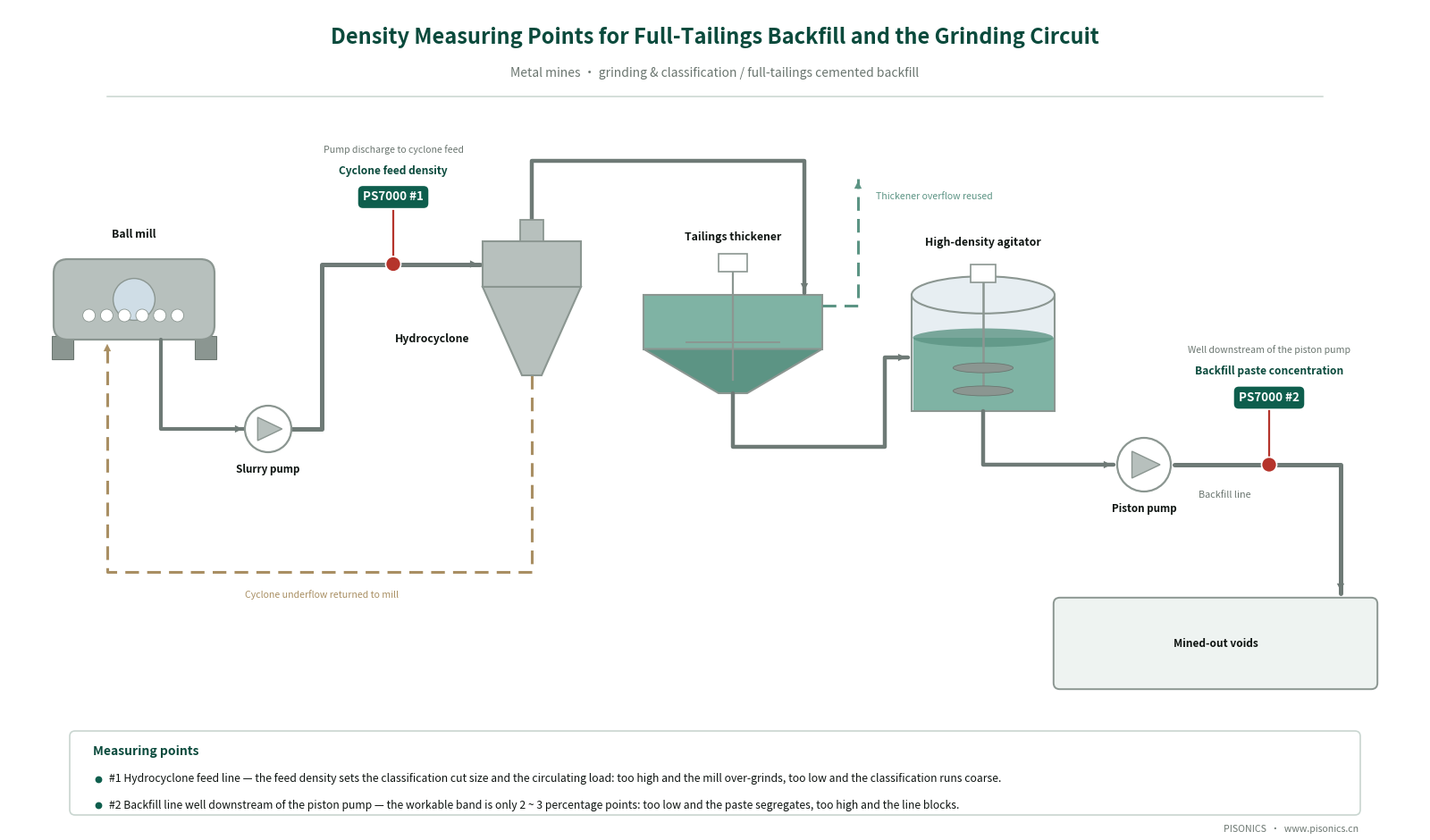 Mine Tailings Backfill Stations and Grinding Circuit Density Measurement