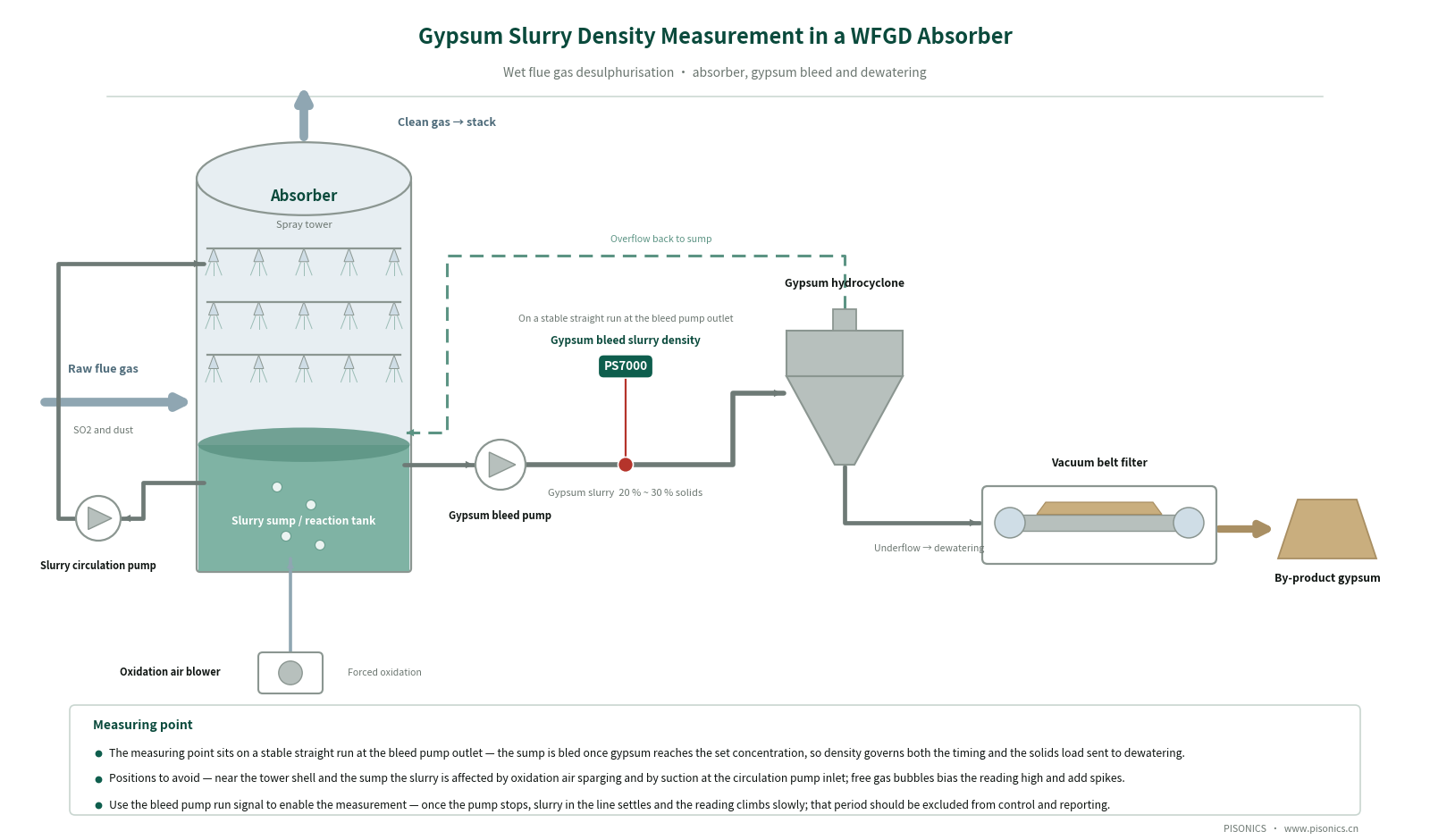 Online Measurement of Gypsum Slurry Density in Absorption Towers