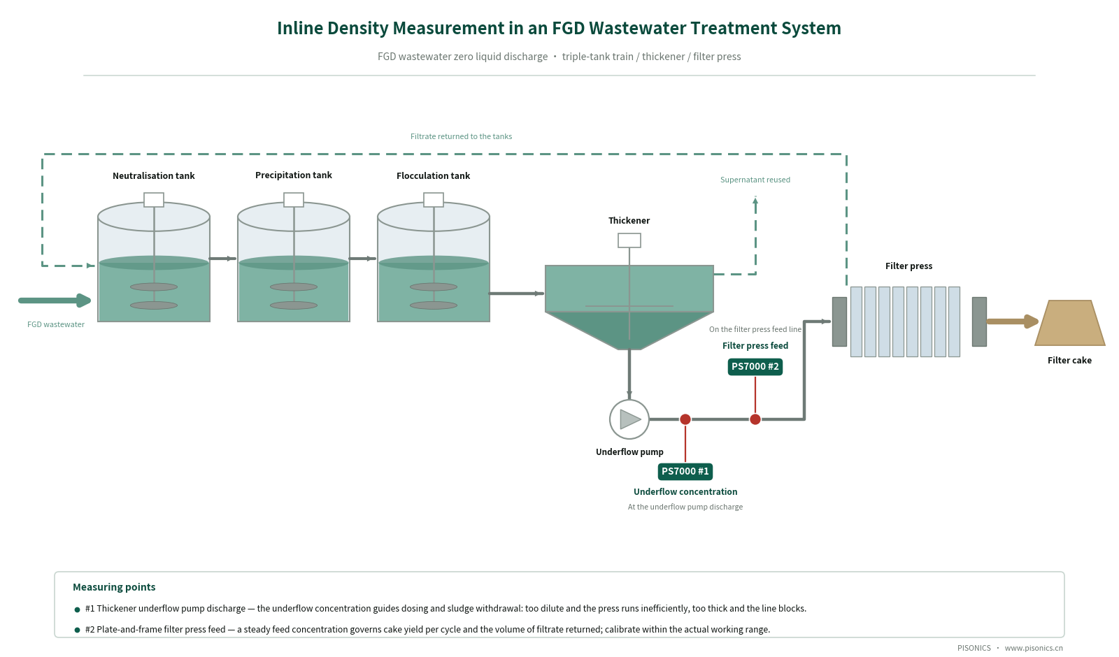 Online Measurement of Desulfurization Wastewater Density