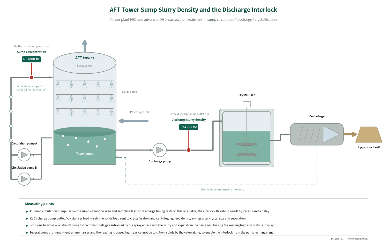 Online Density Measurement for the AFT Tower (High-Concentration Desulfurization Slurry Processing Tower)