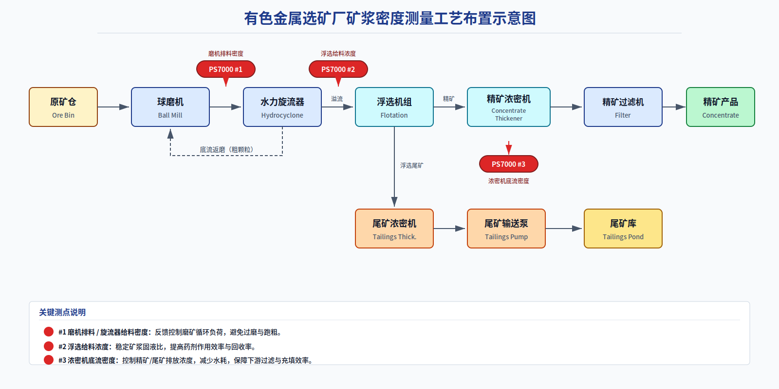 Online Measurement of Slurry Density in Non-ferrous Metallurgical Beneficiation Plants