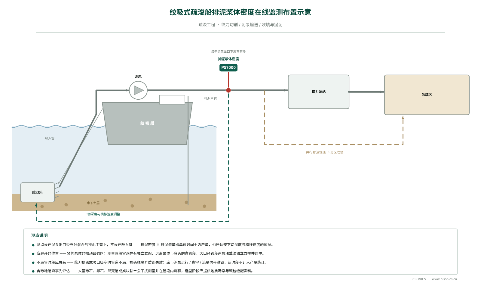 Cutter Suction Dredger · Hopper Dredger · Sand Dredging Vessel Slurry Density Online Monitoring Solution