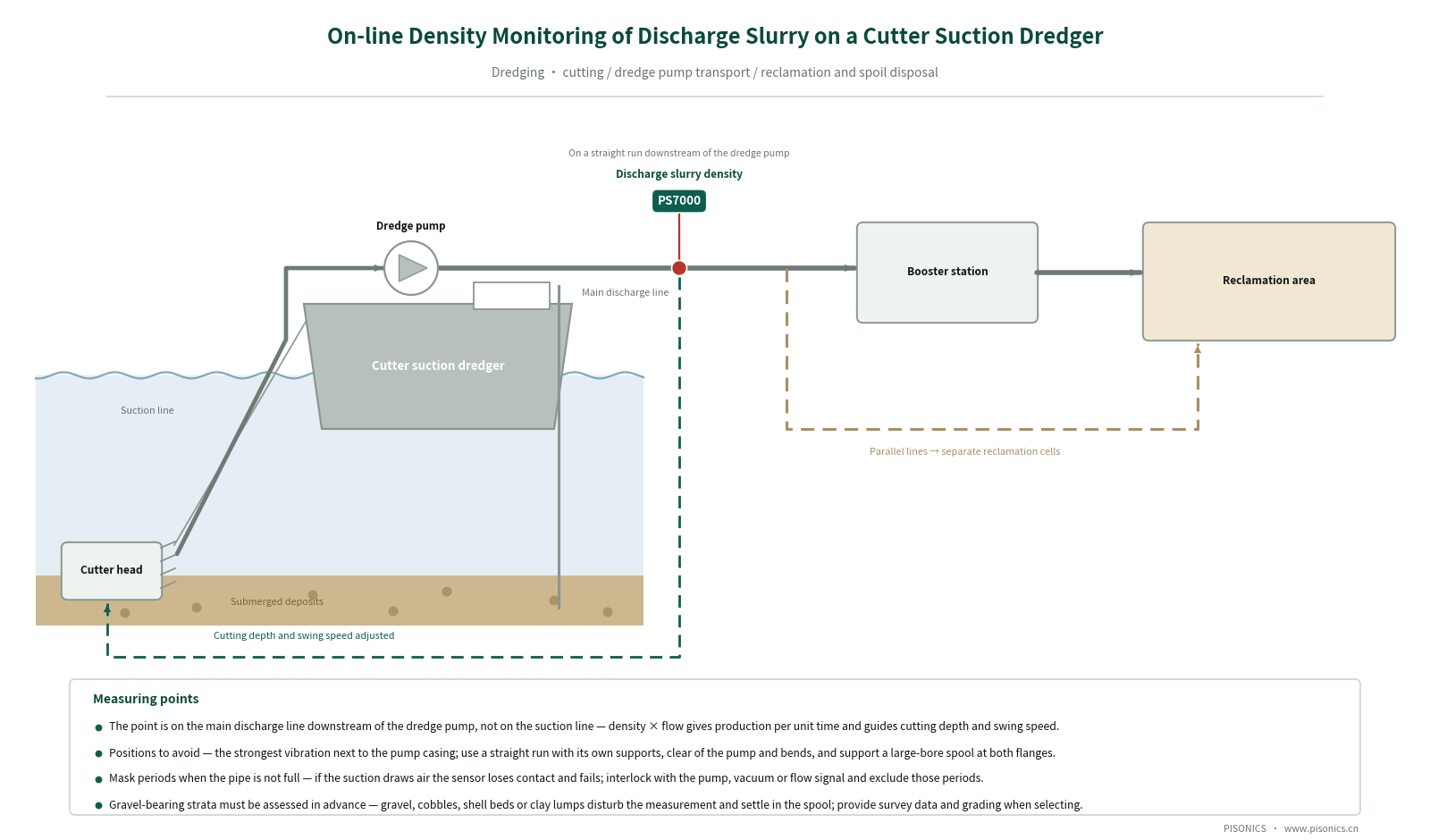 Cutter Suction Dredger · Hopper Dredger · Sand Dredging Vessel Slurry Density Online Monitoring Solution