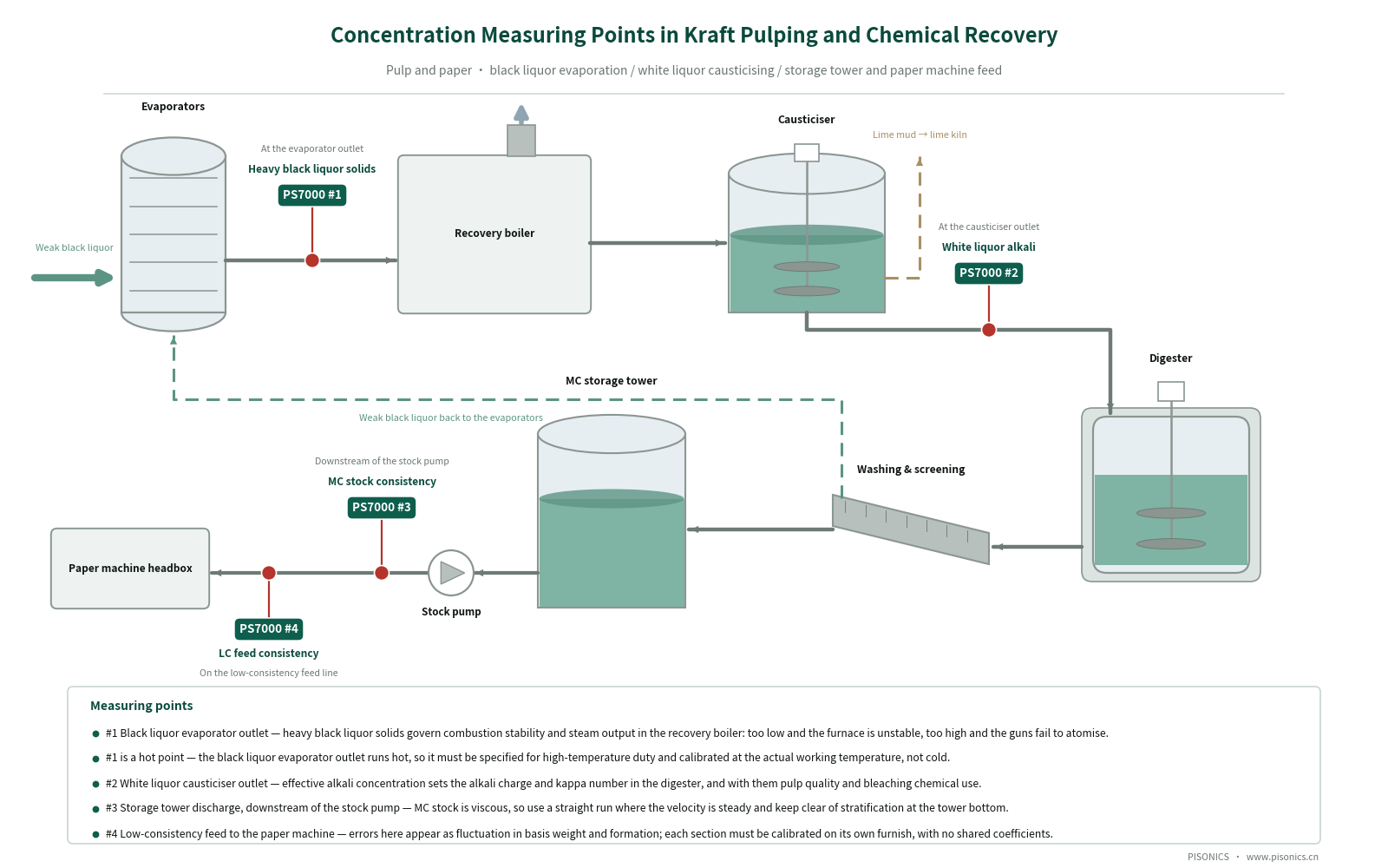 Online concentration monitoring for low-concentration LC / medium-concentration MC / black liquor / white liquor
